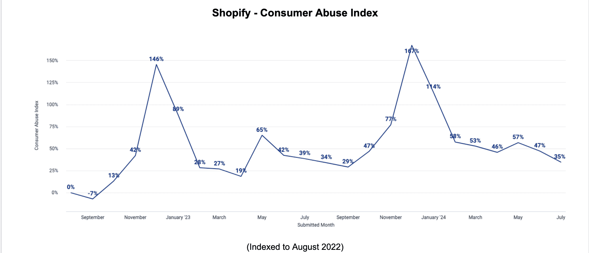 Chart showing first-party abuse on Shopify